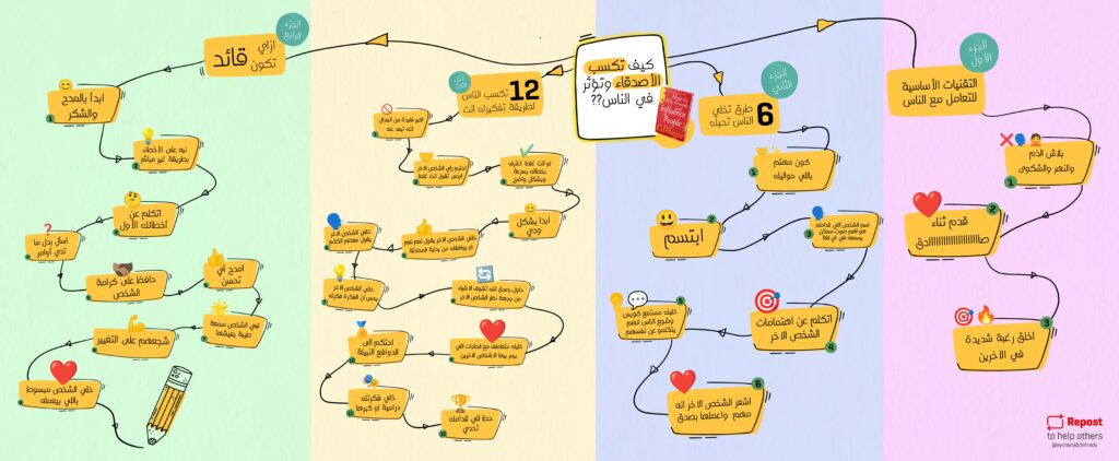 خريطة ذهنية لكتاب "كيف تؤثر على الآخرين وتكتسب الأصدقاء" لديل كارنيجي