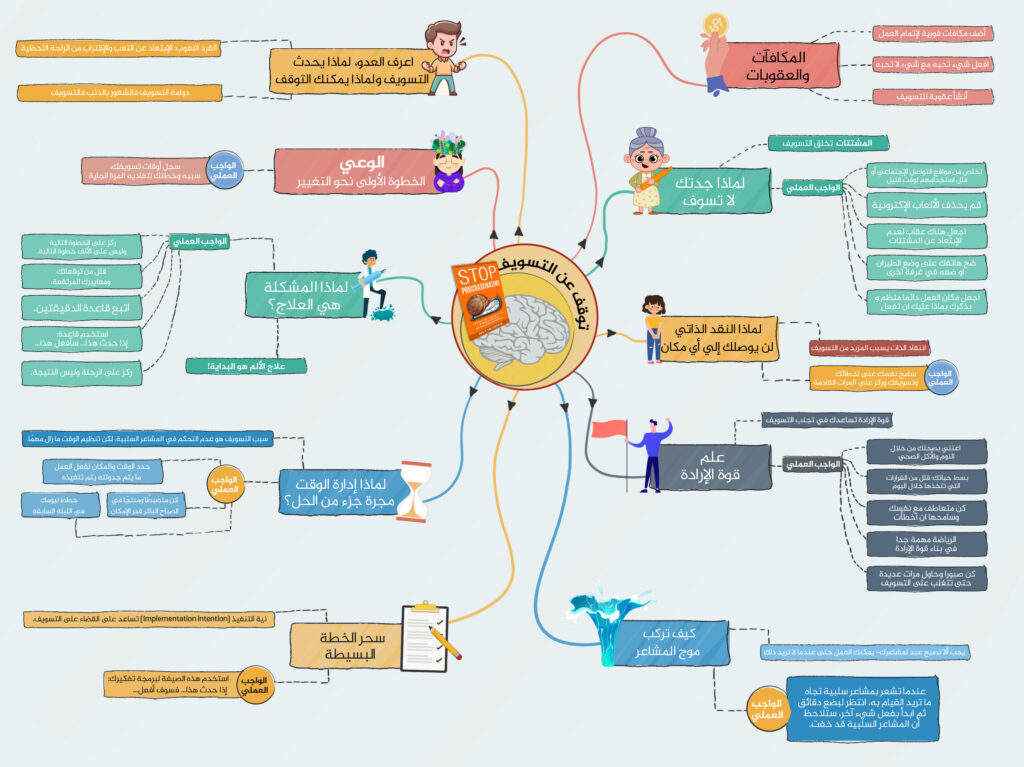 خريطة ذهنية ملخص لكتاب وقف التسويف Stop Procrastinating تحميل pdf