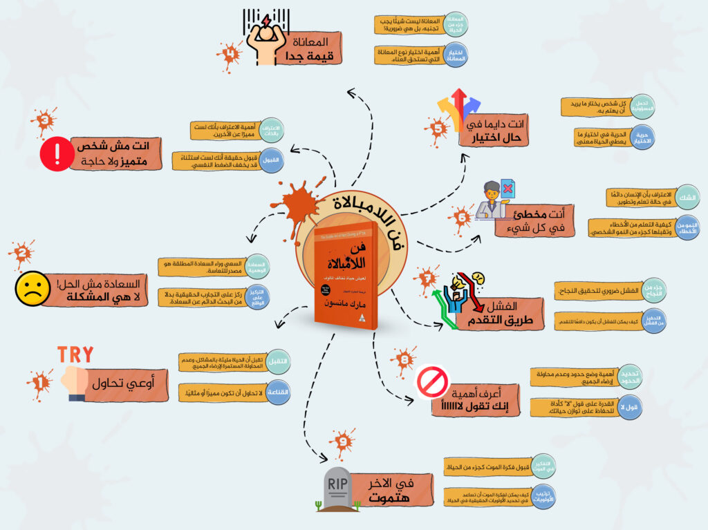 خريطة ذهنية لكتاب فن اللامبالاة لمارك مانسون تعرض النقاط الرئيسية والأفكار الأساسية