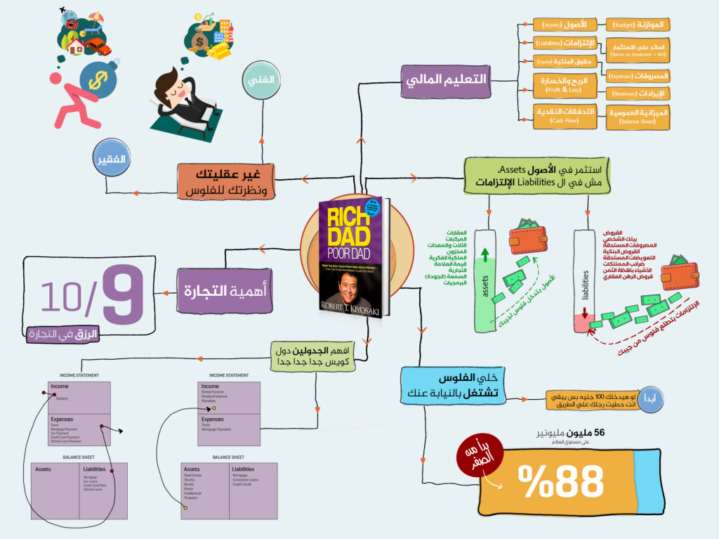 خريطة ذهنية لكتاب "الأب الغني والأب الفقير" تسلط الضوء على المفاهيم الرئيسية المتعلقة بالاستقلال المالي، الأصول، الالتزامات، والاستثمار